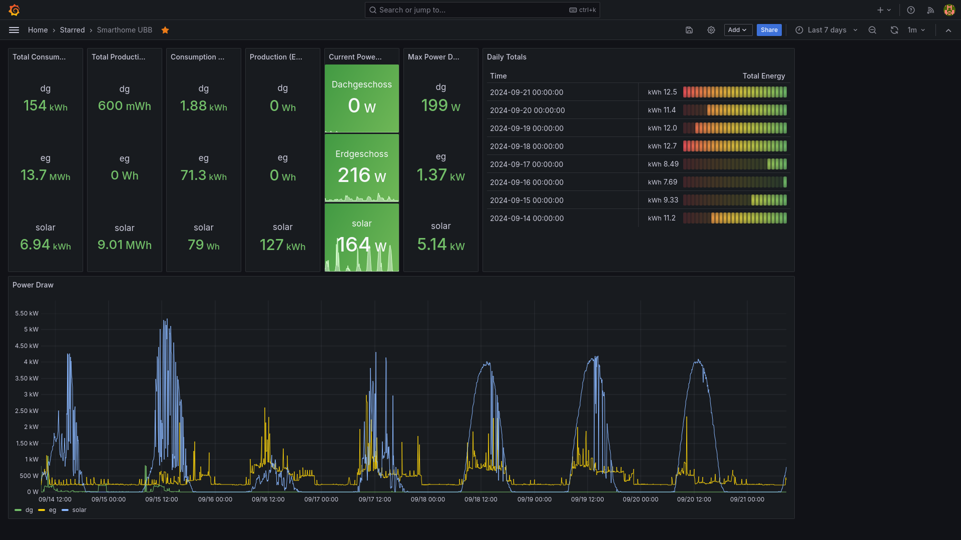 Grafana dashboard for energy monitoring