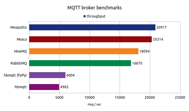 MQTT benchmark results
