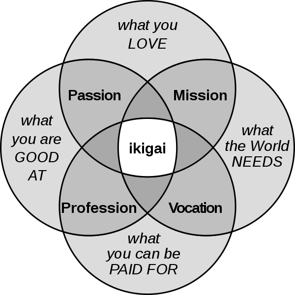Purpose Venn Diagram